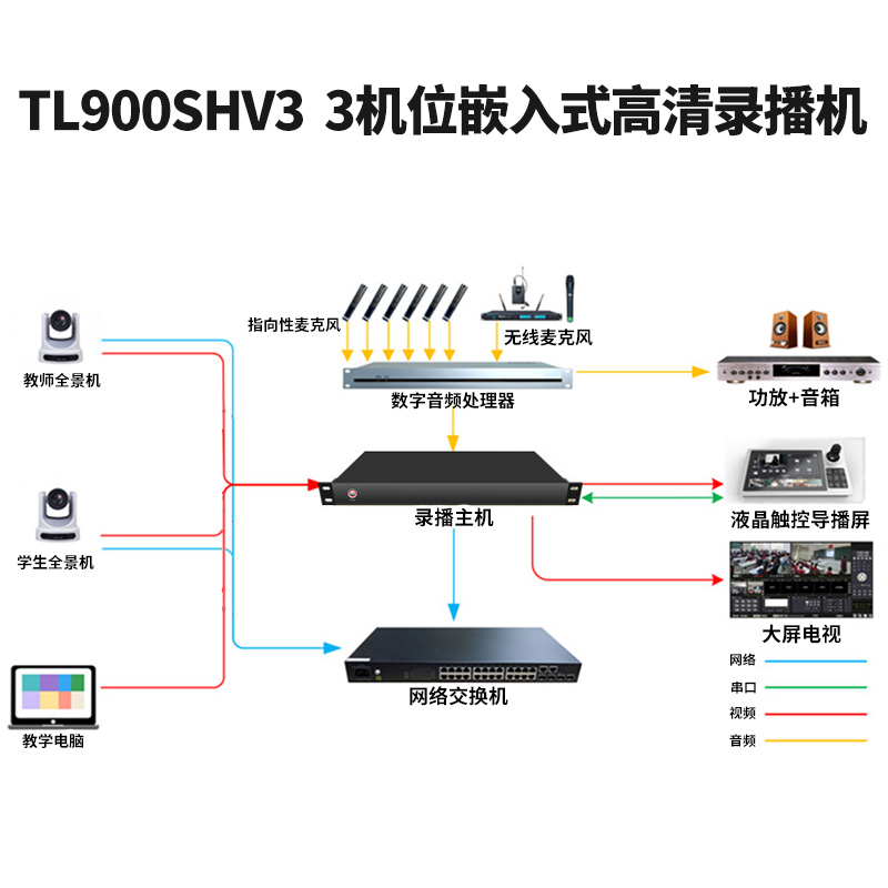 同三維TL900SHV3嵌入式3機位常態錄播主機（1U機箱）